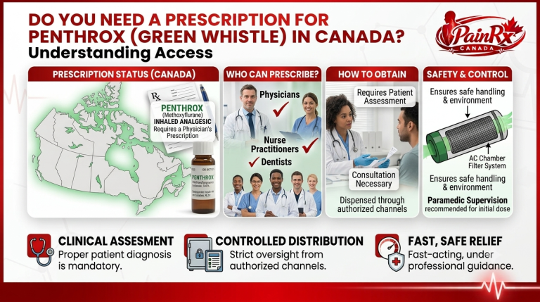 Do you need a prescription for Penthrox (Green Whistle) in Canada? Infographic explaining Penthrox prescription requirements, authorized prescribers, patient assessment, controlled distribution, and safe use in Canada.