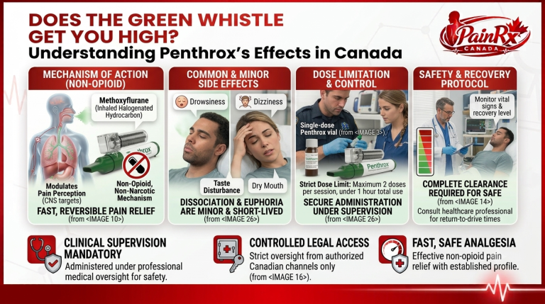 Infographic titled "Does the Green Whistle Get You High? Understanding Penthrox's Effects in Canada" from PainRx Canada, with four panels covering methoxyflurane's non-opioid mechanism of action, common minor side effects, dose limitation and control protocols, and safety and recovery monitoring requirements.