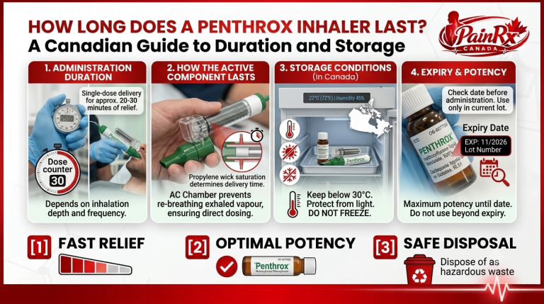 A detailed medical infographic for PainRx Canada with a clean, descriptive layout explaining Penthrox. A large title reads: 'Penthrox Inhaler | Use and Storage Guide'. It features clean, descriptive panels and realistic photos: A gloved paramedic hand holds a stopwatch and a Penthrox device, highlighting 'Single-dose delivery for approx. 20-30 minutes of relief' under the header 'Inhalation Duration'. Another panel details the 'Active Wick System' with a diagram, explaining that propylene wick saturation determines delivery. A specific 'Storage Conditions' panel for Canada features icons for a clean fridge, thermometer, sun, and snowflake, stating 'Keep below 30°C. Protect from light. DO NOT FREEZE.' A final 'Expiry and Potency Check' panel shows a close-up of a Penthrox bottle with a dynamic expiration date 'EXP: 11/2026' and lot number. At the bottom, clean icons reinforce 'Fast Relief', 'Optimal Potency', and 'Safe Disposal' (hazardous waste). The background is a clean white with subtle ECG waves and the PainRx Canadalogo.