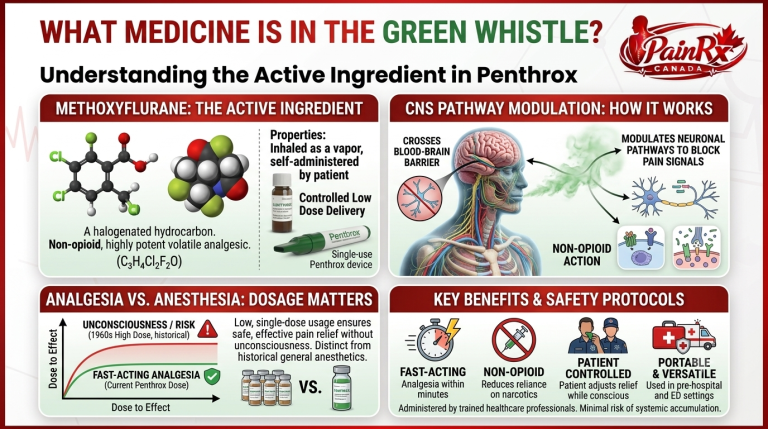 Infographic titled "What Medicine Is in the Green Whistle? Understanding the Active Ingredient in Penthrox" from PainRx Canada, featuring four panels covering methoxyflurane's chemical structure and properties, its CNS pain-blocking mechanism, a dosage comparison chart distinguishing analgesia from anesthesia, and key benefits including fast action, non-opioid classification, patient control, and portability.
