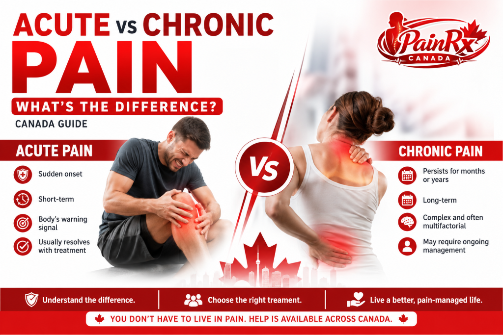 Acute vs chronic pain comparison infographic for Canada showing the differences between short-term and long-term pain with symptoms, treatment guidance, Canadian healthcare theme, and the PainRx Canada logo in the top right corner.