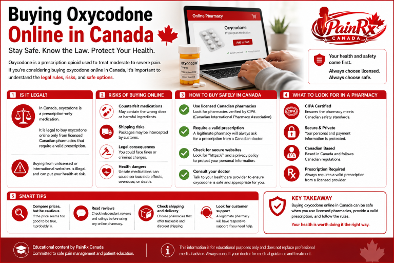 Educational infographic about buying oxycodone online in Canada, explaining prescription requirements, legal considerations, risks of counterfeit medications, how to identify licensed Canadian pharmacies, and safe medication practices. Features the PainRx Canada logo in a professional red-and-white healthcare design.