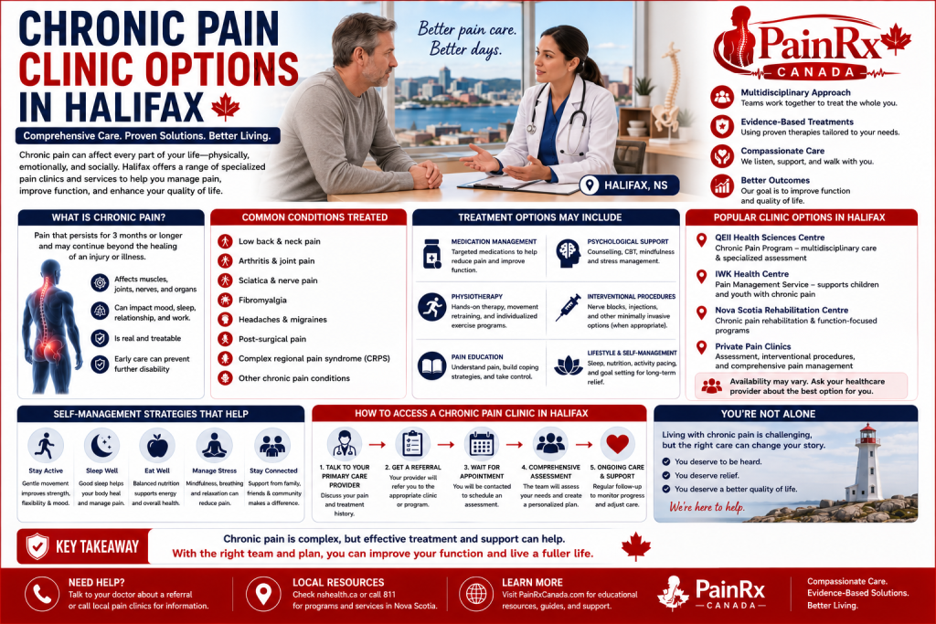 Educational infographic about chronic pain clinic options in Halifax, Nova Scotia, featuring healthcare professionals consulting with a patient, multidisciplinary pain management services, physiotherapy, medications, psychological support, interventional pain procedures, and self-management strategies. Includes the PainRx Canada logo in a professional red-and-white medical design.