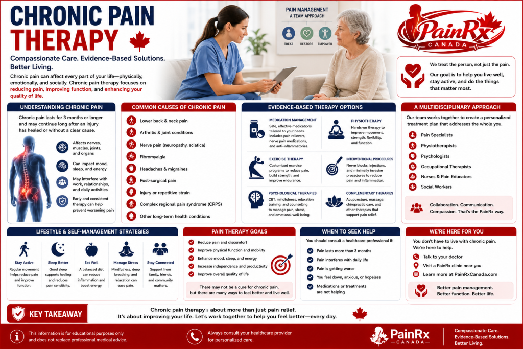 Educational infographic about chronic pain management in Vancouver featuring healthcare professionals consulting with a patient, Vancouver skyline, spine and joint illustrations, physiotherapy, medications, exercise therapy, mental health support, lifestyle strategies, and multidisciplinary pain care. Includes the PainRx Canada logo in a professional red-and-white healthcare design.