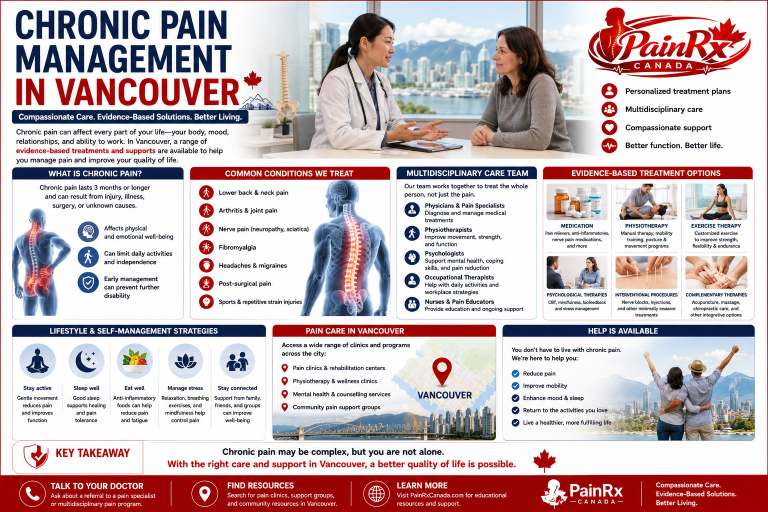 Educational infographic about chronic pain management in Vancouver, featuring healthcare professionals, a patient consultation, spine and joint illustrations, physiotherapy, medications, exercise, mental health support, lifestyle strategies, and multidisciplinary pain care. Includes the PainRx Canada logo in a professional red-and-white medical design.