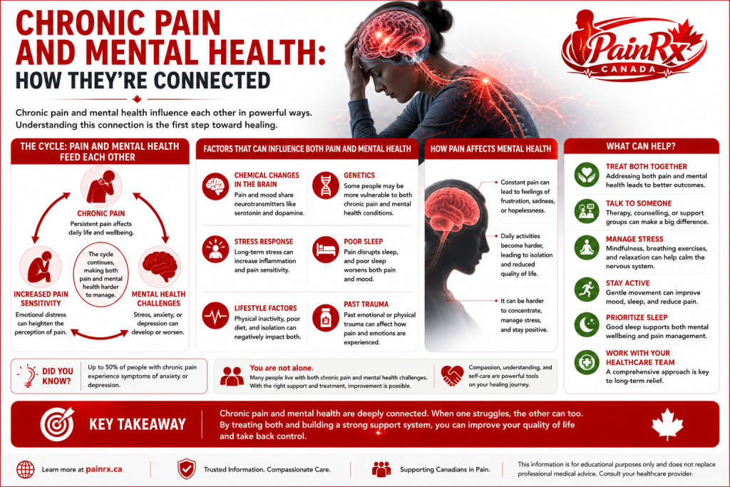 Educational infographic explaining the connection between chronic pain and mental health, showing how persistent pain can contribute to stress, anxiety, depression, poor sleep, and increased pain sensitivity. Features the PainRx Canada logo in the top-right corner with a professional red-and-white medical design.