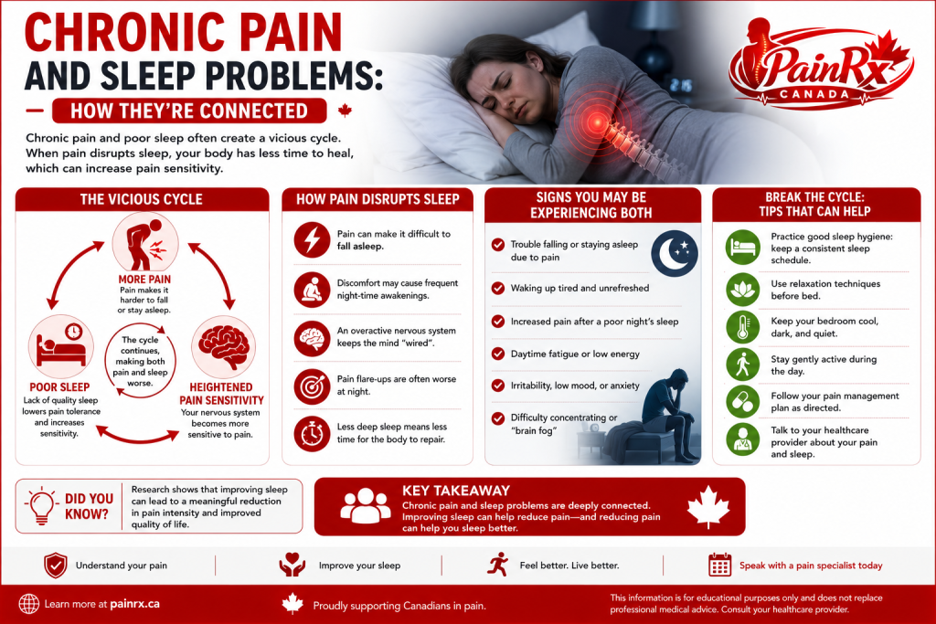 Educational infographic explaining the connection between chronic pain and sleep problems, showing how poor sleep increases pain sensitivity and chronic pain disrupts healthy sleep. Features the PainRx Canada logo in the top-right corner and uses a red-and-white medical design.