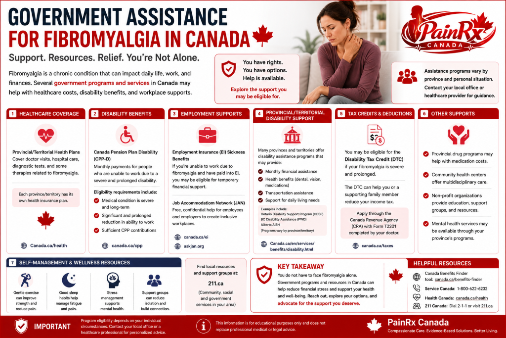 Educational infographic explaining government assistance for fibromyalgia in Canada, including healthcare coverage, disability benefits, employment supports, provincial assistance programs, tax credits, medication coverage, and community resources. Features the PainRx Canada logo in a professional red-and-white healthcare design.