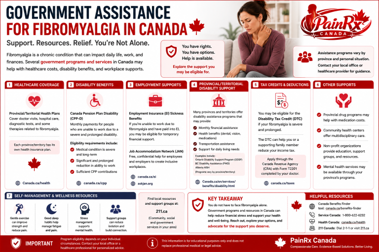 Educational infographic explaining government assistance for fibromyalgia in Canada, including healthcare coverage, disability benefits, employment supports, provincial assistance programs, tax credits, medication coverage, and community resources. Features the PainRx Canada logo in a professional red-and-white healthcare design.