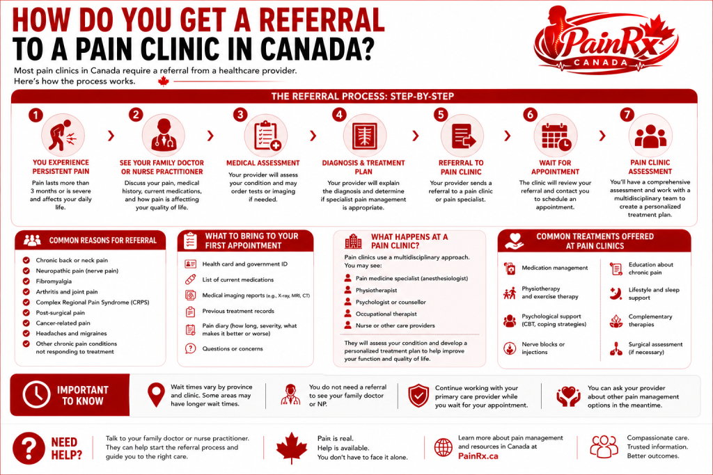 Educational infographic explaining how to get a referral to a pain clinic in Canada, showing the step-by-step referral process from family doctor to specialist assessment and multidisciplinary pain management. Features the PainRx Canada logo in the top-right corner with a professional red-and-white medical design.