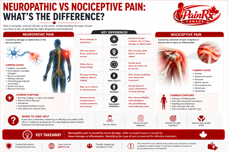 Educational infographic comparing neuropathic pain and nociceptive pain, highlighting their causes, symptoms, diagnosis, and treatment options. Features side-by-side medical illustrations, a comparison chart, and the PainRx Canada logo in the top-right corner with a professional red-and-white healthcare design.
