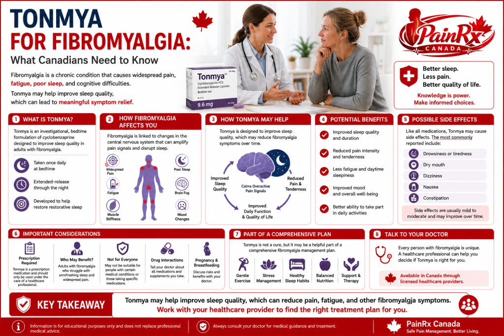 Medical infographic explaining Tonmya for fibromyalgia in Canada, featuring a healthcare professional, a patient with widespread pain, illustrations of the brain, nervous system, sleep cycle, muscles, and medication. The infographic highlights how Tonmya may help improve sleep quality and reduce fibromyalgia symptoms, with the PainRx Canada logo in a professional red-and-white healthcare design.