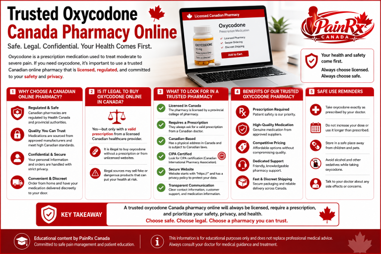 Educational infographic explaining how to identify a trusted online oxycodone pharmacy in Canada. Covers prescription requirements, licensed Canadian pharmacies, secure websites, patient privacy, safe medication practices, and legal considerations. Features the PainRx Canada logo in a professional red-and-white medical design.