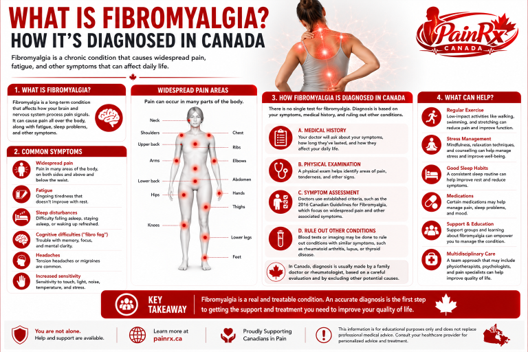 fibromyalgia diagnosis Canada