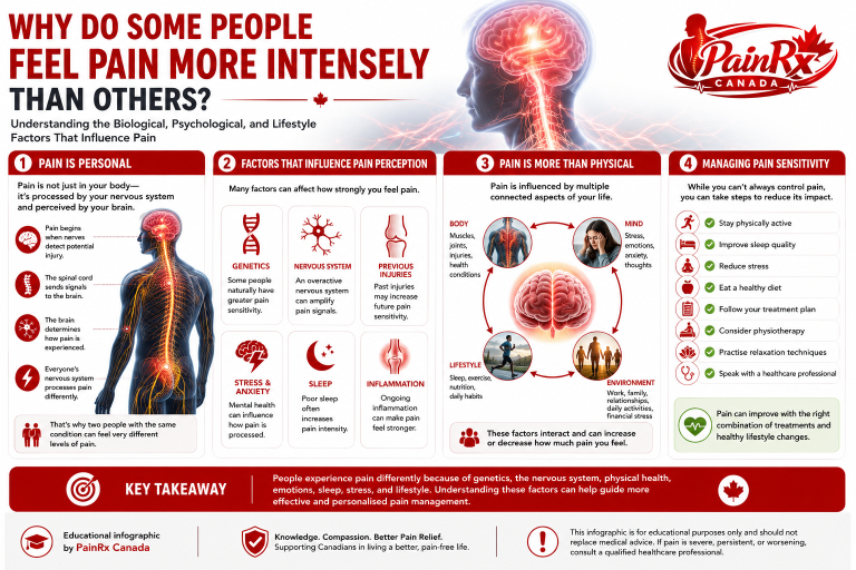 Educational infographic explaining why some people feel pain more intensely than others, featuring the brain, nervous system, genetics, stress, sleep, inflammation, and lifestyle factors. Includes the PainRx Canada logo in the top-right corner.