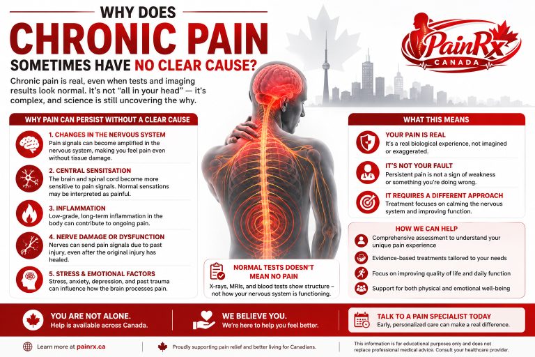 Educational infographic explaining why chronic pain can occur without a clear cause, featuring the nervous system, brain, and spine with Canadian healthcare branding and the PainRx Canada logo.