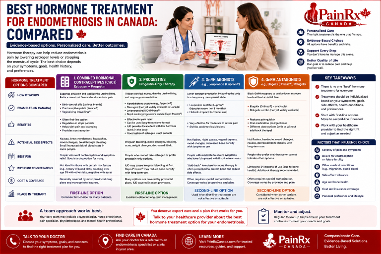 Educational infographic comparing hormone treatments for endometriosis in Canada, including combined hormonal contraceptives, progestins, GnRH agonists, and GnRH antagonists. Shows treatment benefits, considerations, side effects, and personalized care with PainRx Canada branding.