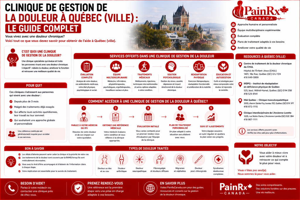 Infographie éducative sur les cliniques de gestion de la douleur à Québec, présentant les services offerts, les types de douleurs traitées, les étapes pour obtenir une référence, les ressources locales et l’approche multidisciplinaire. Design médical rouge et blanc avec le logo PainRx Canada.