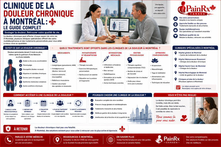 Infographie éducative sur les cliniques de la douleur chronique à Montréal, présentant les types de douleur, les options de traitement, les soins multidisciplinaires, le processus de référence et les ressources disponibles au Québec, avec le logo de PainRx Canada.
