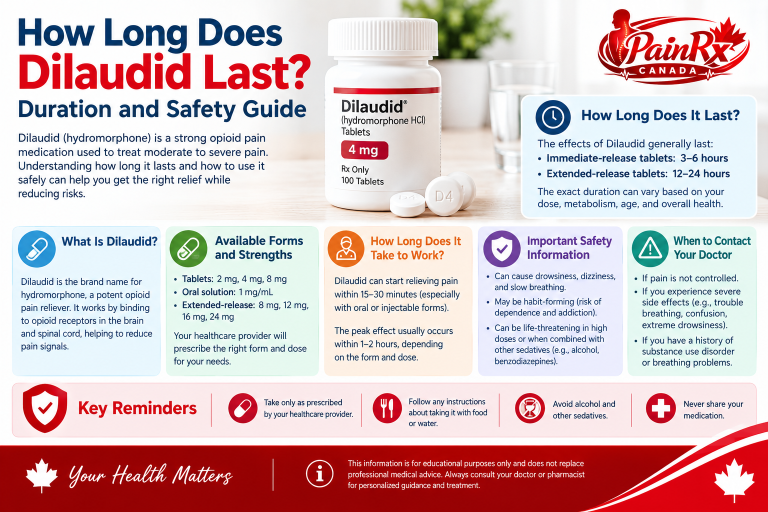 How Long Does Dilaudid Last? infographic explaining Dilaudid (hydromorphone) duration, onset, available forms, safety risks, and key precautions, with PainRx Canada branding.