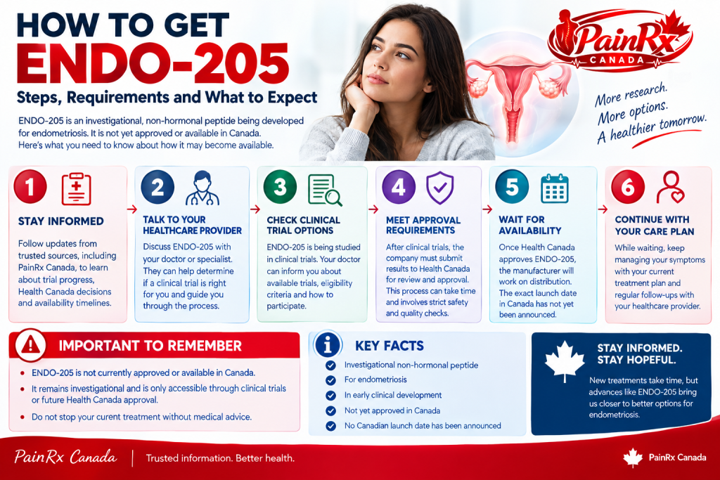 How to Get ENDO-205? Steps, Clinical Trials and Canadian Approval Guide