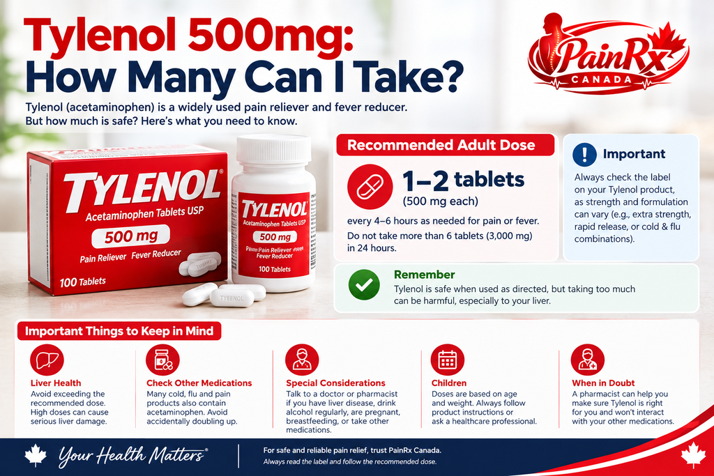 Tylenol 500mg dosing guide infographic showing acetaminophen tablets, recommended adult dosing information, safety reminders, and PainRx Canada logo in the top-right corner.