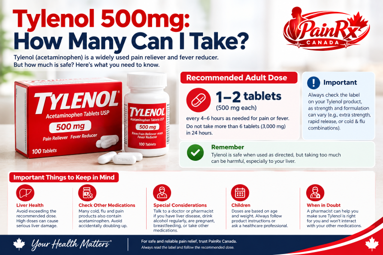 Tylenol 500mg dosing guide infographic showing acetaminophen tablets, recommended adult dosing information, safety reminders, and PainRx Canada logo in the top-right corner.